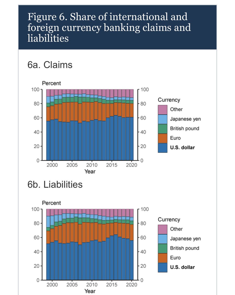 #USD dominance will end when companies and individuals stop issuing #debt and keeping their #deposits in US dollars. 

Both have been ‘stable’ for decades.