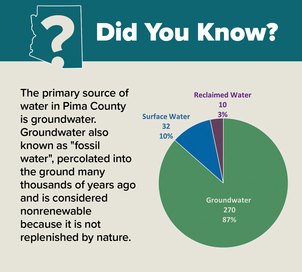 AZWRRC's tweet image. Read the full Pima County Factsheet: wrrc.arizona.edu/publication/ar…  #AZwaterfactsheet #water #AZwater #waterresources #watermanagement #waterFAQ #knowyourwater #WRRC #groundwater #aquifers #recharge