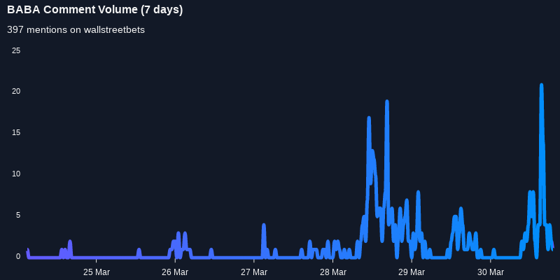 $BABA seeing sustained chatter on wallstreetbets over the last few days

Via https://t.co/TPB2RYxi9S

#baba    #wallstreetbets  #trading https://t.co/BlNcbuRLR4