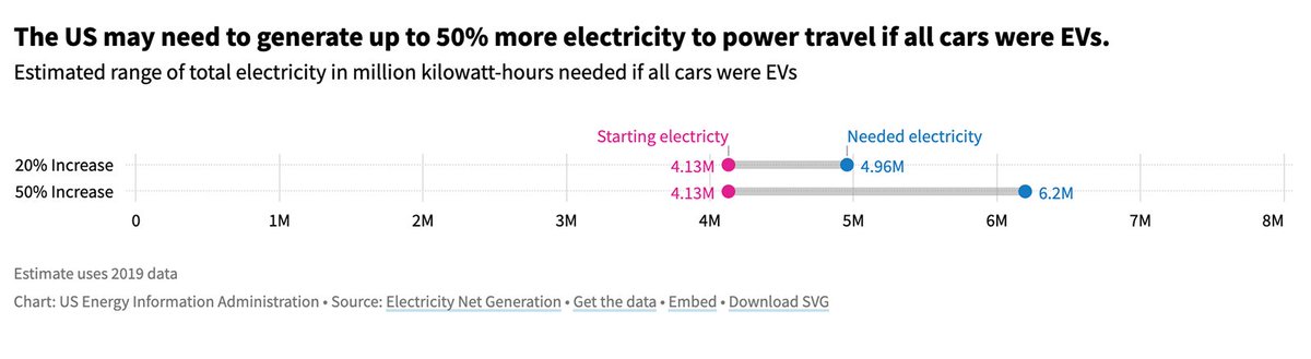 The U.S. would need to generate up to 50% more electricity to power travel if all cars on the road were #EVs. Read more: bit.ly/3ZoxUjK #ElectricVehicle #sustainability