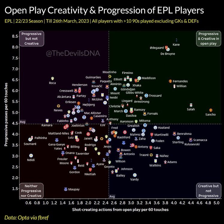 TottenhamTiers's tweet image. Open play Creativity &amp;amp; Progression in the Premier League, 22/23.

Look at Harry Kane 🤯