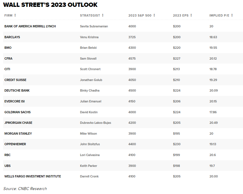 Antoine Larigaudrie on Twitter "RT Barchart Wall Street's 2023