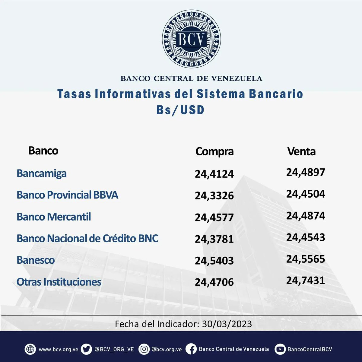 BCV_ORG_VE's tweet photo. Atención🔵|| El tipo de cambio publicado por el BCV es el promedio ponderado de las operaciones de las mesas de cambio de las instituciones bancarias. Al cierre de la jornada del día Jueves 30-03-2023, los resultados son:

#MercadoCambiario #BCV🇻🇪 https://t.co/R1TrGE3uP4
