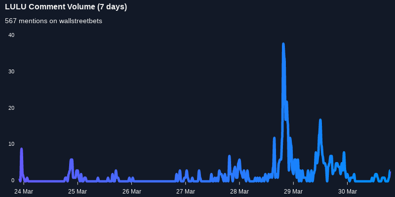 $LULU seeing an uptick in chatter on wallstreetbets over the last 24 hours

Via https://t.co/lCFMiSVCp8

#lulu    #wallstreetbets  #stock https://t.co/6qnROPFwYL