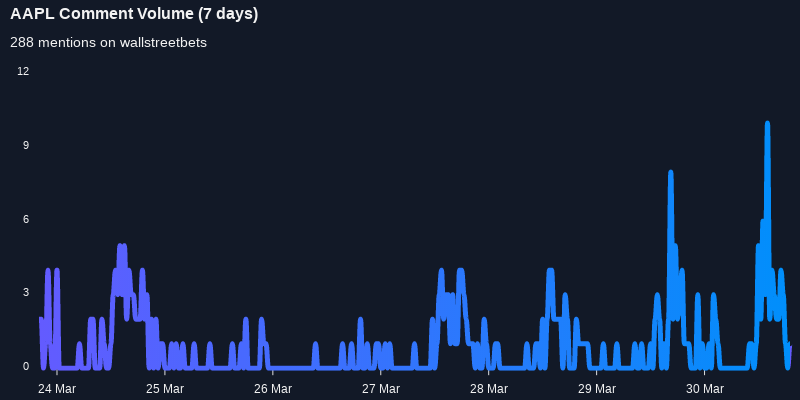 $AAPL was the 9th most mentioned on wallstreetbets over the last 24 hours

Via https://t.co/DoXFBxbWjw

#aapl    #wallstreetbets  #investing https://t.co/9e0o6rplnT