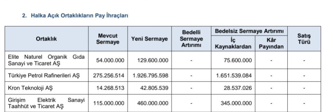 yakupekenoglu's tweet image. Spk durdu durdu 4ünü birden onayladı 

#Elite %220 bedelsiz
#Tuprs %600 bedelsiz
#Kron %200 bedelsiz 
#Gesan %300 bedelsiz
Onaylandı … 

#borsa
