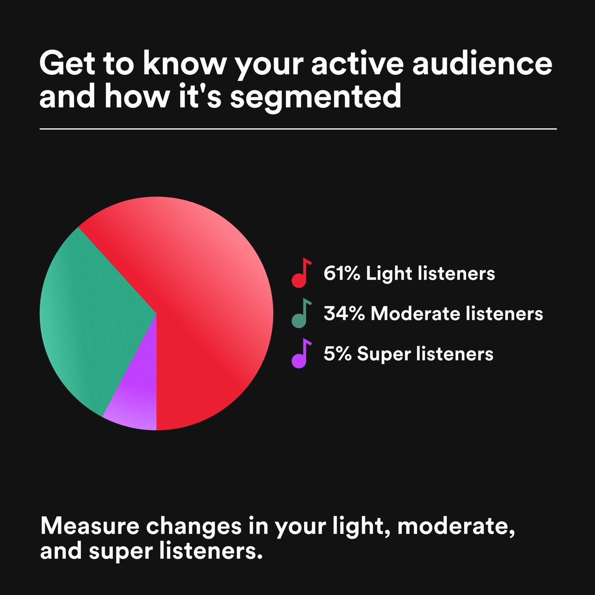 chart data on Twitter "Spotify to launch "active audience" feature Chart Data Music Twitter