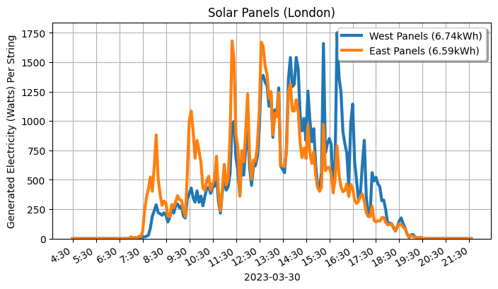 Edent_Solar's tweet photo. New #Solar stats.
East facing solar panels 🆚 West facing solar panels.
London, UK.
Get all the data at https://t.co/dyECjknpeC https://t.co/9HoQjeRQ45