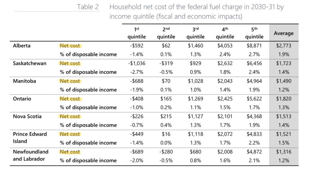 BREAKING: Trudeau’s claim that the carbon tax would make people better off proven a lie by his own Budget Officer’s report today.

It shows most people will pay more carbon tax costs than they get back in rebates, on average about $1,500 more. 

See for yourself.