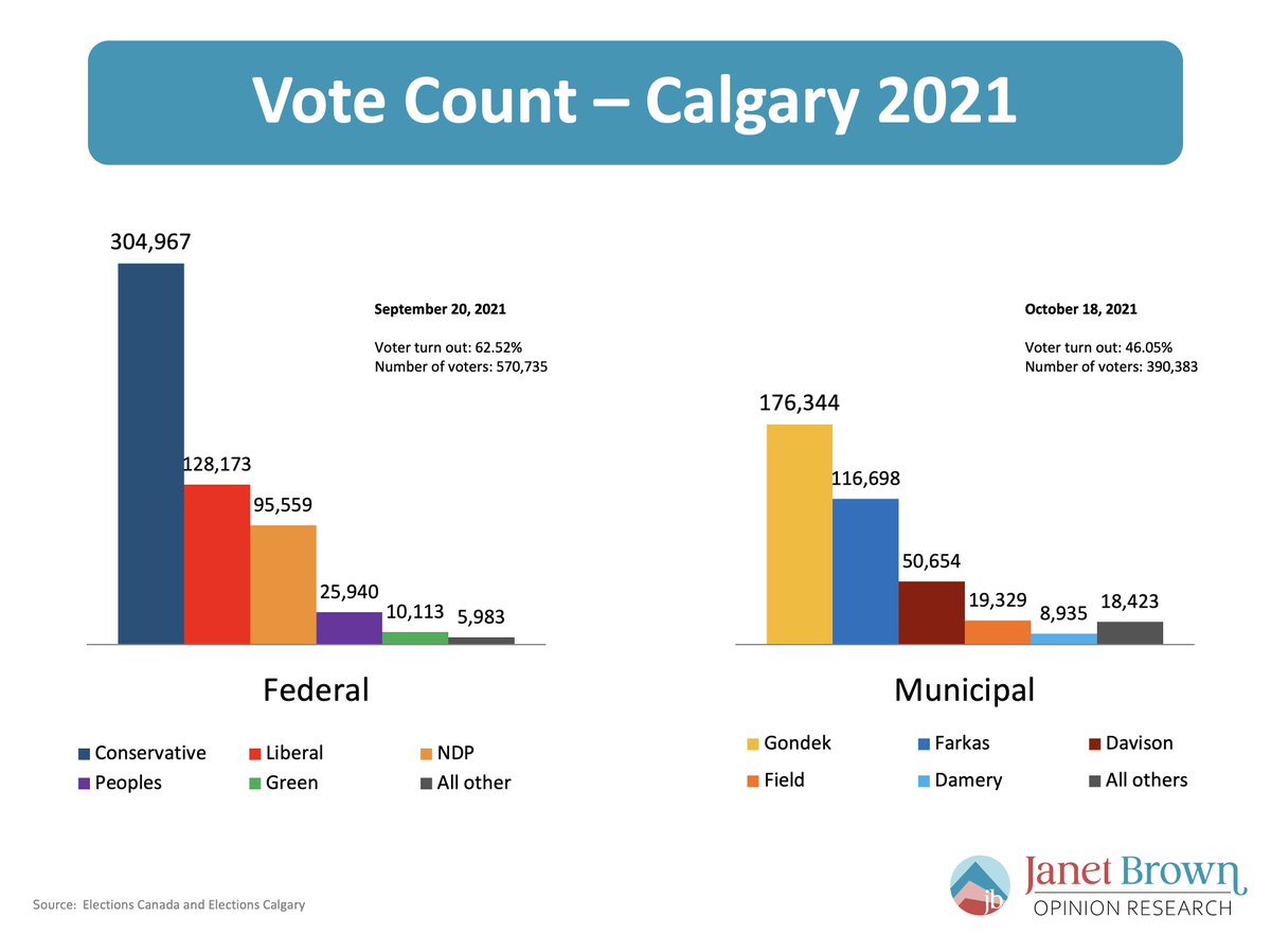planetjanetyyc's tweet photo. Here's the 2021 voting data I discussed on @WestofCentreCBC. It's the "Tale of Two Calgarys". Yes, fed and muni elections are different. But, they were only 4 weeks apart, yet turnout and outcomes were radically different. Which #yyc shows up to vote in #abvote2023? https://t.co/gE0lpSlHoW