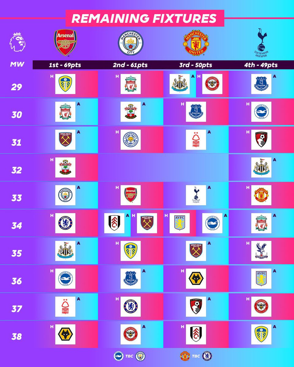 The 10 remaining #EPL fixtures for the current top 4 clubs.
@Arsenal 
@ManCityUS 
@ManUtd 
@Spurs_PT https://t.co/sTS4N5HNIq