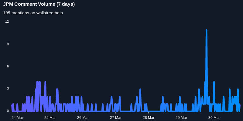 $JPM working its way into the top 20 most mentioned on wallstreetbets over the last 24 hours

Via https://t.co/9OeK0YRAaa

#jpm    #wallstreetbets  #stocks https://t.co/tQVP2sjeua