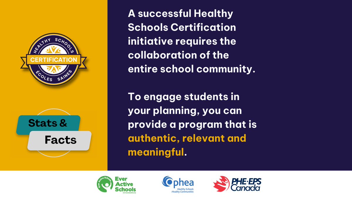 EverActiveAB's tweet photo. It's time for #HSCert #StatsAndFacts with @phecanada, @everactiveab & @opheacanada! Can you guess the top topics our HealthySchools teams are focusing on? All 6 topics are important aspects of healthy schools. Be sure to update your progress on your plan https://t.co/3mYJg2dp35 https://t.co/ccRExW7B2Q