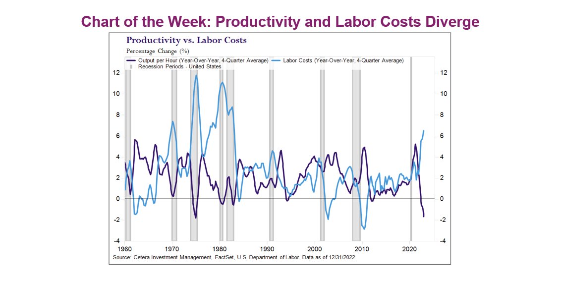 Stay on top of the market by reading the latest update: 

#stockmarket #marketupdate #laborcosts #stocks #finance #consumer #wealth #sales #financialadvisor #finance #money #gogilbert #gilbert #chandler #mesa #queencreek bit.ly/3nnNhvB