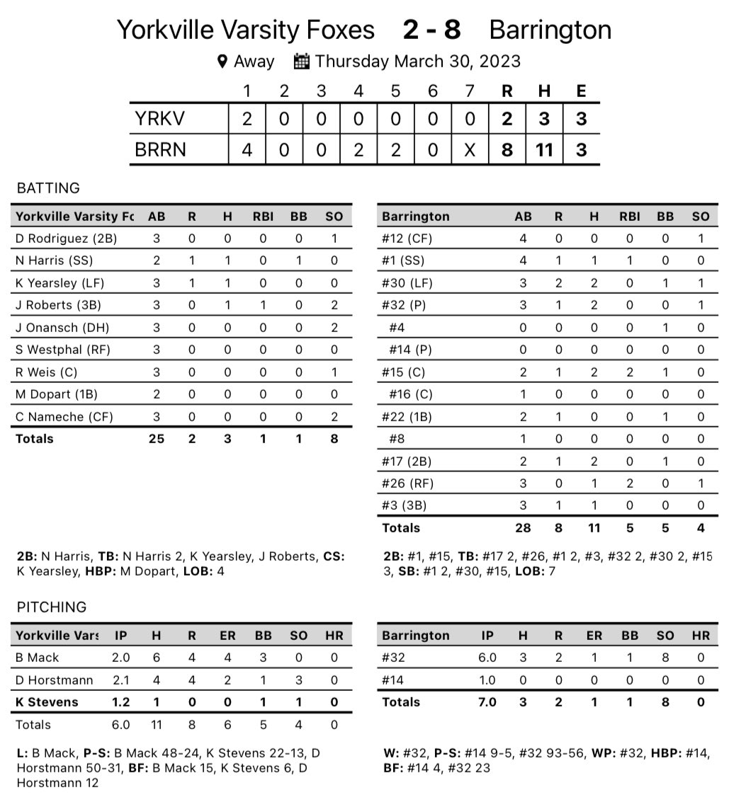 The Foxes (1-4) got an early lead in 1st, but several defensive miscues saw the Broncos take it all back and then some in the bottom half. From there the bats couldn’t stay hot and the game got away from us. 

<a href="/Jrob9595/">Jackson Roberts</a>, <a href="/KameronYearsley/">Kameron Yearsley</a>, <a href="/NateHarris1515/">Nate Harris</a> collected our only hits.