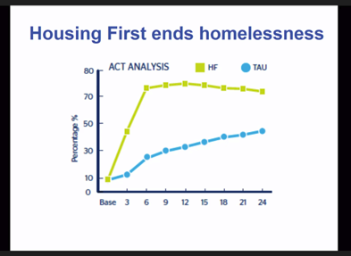 Tuned into the March #DrugResearchersRT? 

This slide speaks for itself. Housing First, compared to treatment as usual, ENDS HOMELESSNESS.

We do not need to create hoops for people to jump through. 

Housing cures homelessness.
