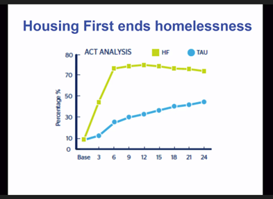 Tuned into the March #DrugResearchersRT? This slide speaks for itself. Housing First, compared to treatment as usual, ENDS HOMELESSNESS. We do not need to create hoops for people to jump through. Housing cures homelessness.
