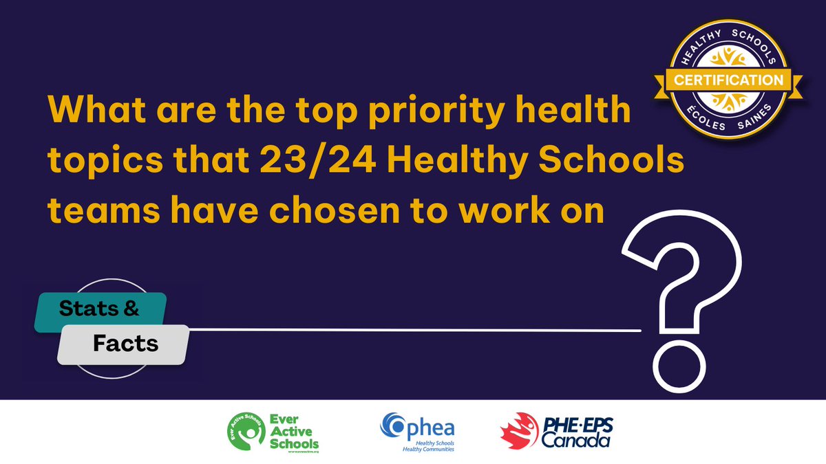 EverActiveAB's tweet photo. It's time for #HSCert #StatsAndFacts with @phecanada, @everactiveab & @opheacanada! Can you guess the top topics our HealthySchools teams are focusing on? All 6 topics are important aspects of healthy schools. Be sure to update your progress on your plan https://t.co/3mYJg2dp35 https://t.co/ccRExW7B2Q
