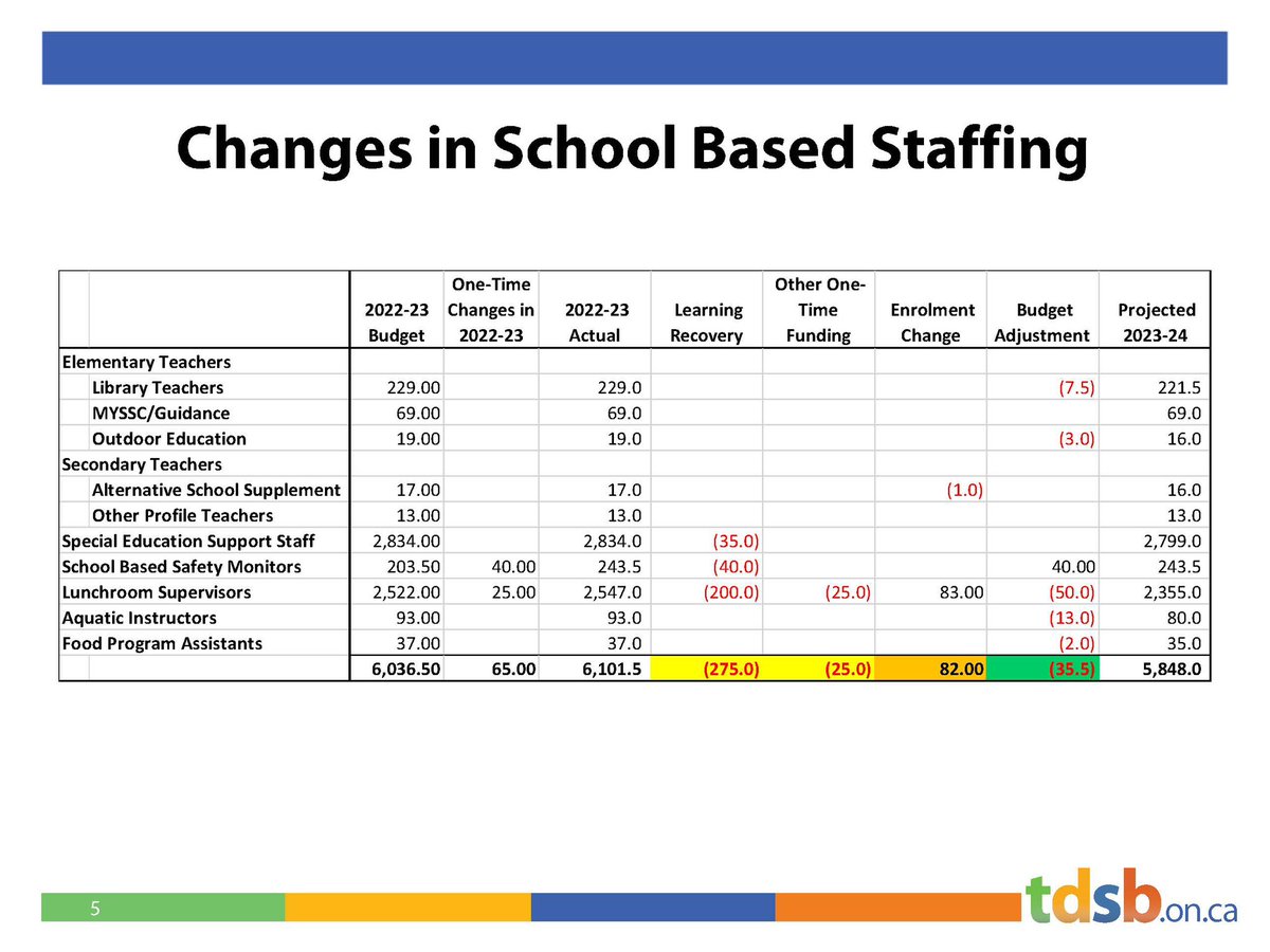 shelleylaskin's tweet photo. @tdsb @TDSBDirector Summary of the changes in these categories - adding back 40 safety monitors increases deficit by 2.3M - recommended as part of Addressing School Safety. Once we know @tdsb #GSNs school-based staffing will be reviewed - FBEC recommendations https://t.co/IAsaBipaBe