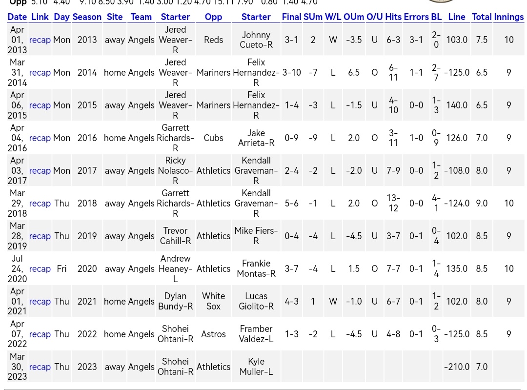 Mrpickman13's tweet image. Los Angeles #Angels en el juego 1 de cada temporada desde 2013 #OpeningDay

2✅ Ganados
8❌ Perdidos