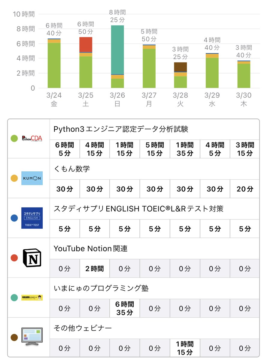 kinoharu_k's tweet image. 【試験当日】#Python3エンジニア認定データ分析試験
残0⃣おはようございます☀️
▼[PRIME STUDY]模試の正答率変遷📝
・3/23 #1 50%
・3/27 #2 78%
・3/30 #3 83%
この1週間は試験対策のみに集中→total約25hr
1週間で何とか引き上げることができました🙂
#朝活 も模試の復習&amp;amp;ランダム出題に取り組みます