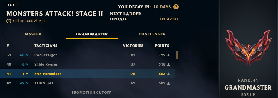 Parandaar's tweet image. P'tit retour 8.5 qui fait giga plaisir, journée gagnante pour moi, passage en finale du tournoi de @Un33dTFT sur une game de fou et passage chall top 40 EUW (nouveau reccord) !
Demain on sort la chaîne twitch de la poussière pour la finale 🤓#FNXWIN