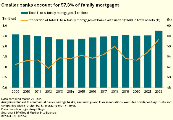 EconomicsRisk's tweet photo. "If it looks like the bank credit expansion is really being pulled back on, then that could substitute for Fed tightening," our co-head of US economics @ChrisVarvares told @SPGMarketIntel's @Peter__Brennan.
 
See what else Chris had to say here: https://t.co/Ji37V3Y0la https://t.co/6LJxABmDux