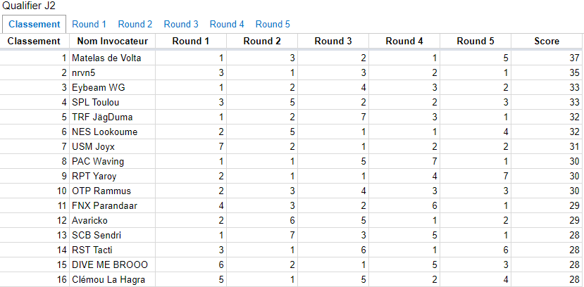 Parandaar's tweet image. P'tit retour 8.5 qui fait giga plaisir, journée gagnante pour moi, passage en finale du tournoi de @Un33dTFT sur une game de fou et passage chall top 40 EUW (nouveau reccord) !
Demain on sort la chaîne twitch de la poussière pour la finale 🤓#FNXWIN