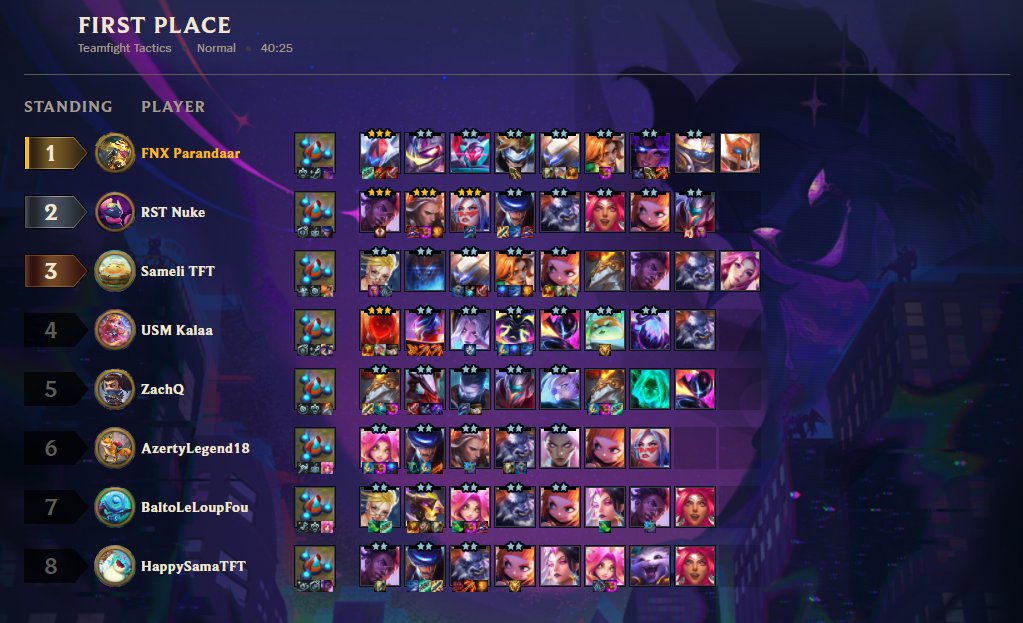 Parandaar's tweet image. P'tit retour 8.5 qui fait giga plaisir, journée gagnante pour moi, passage en finale du tournoi de @Un33dTFT sur une game de fou et passage chall top 40 EUW (nouveau reccord) !
Demain on sort la chaîne twitch de la poussière pour la finale 🤓#FNXWIN