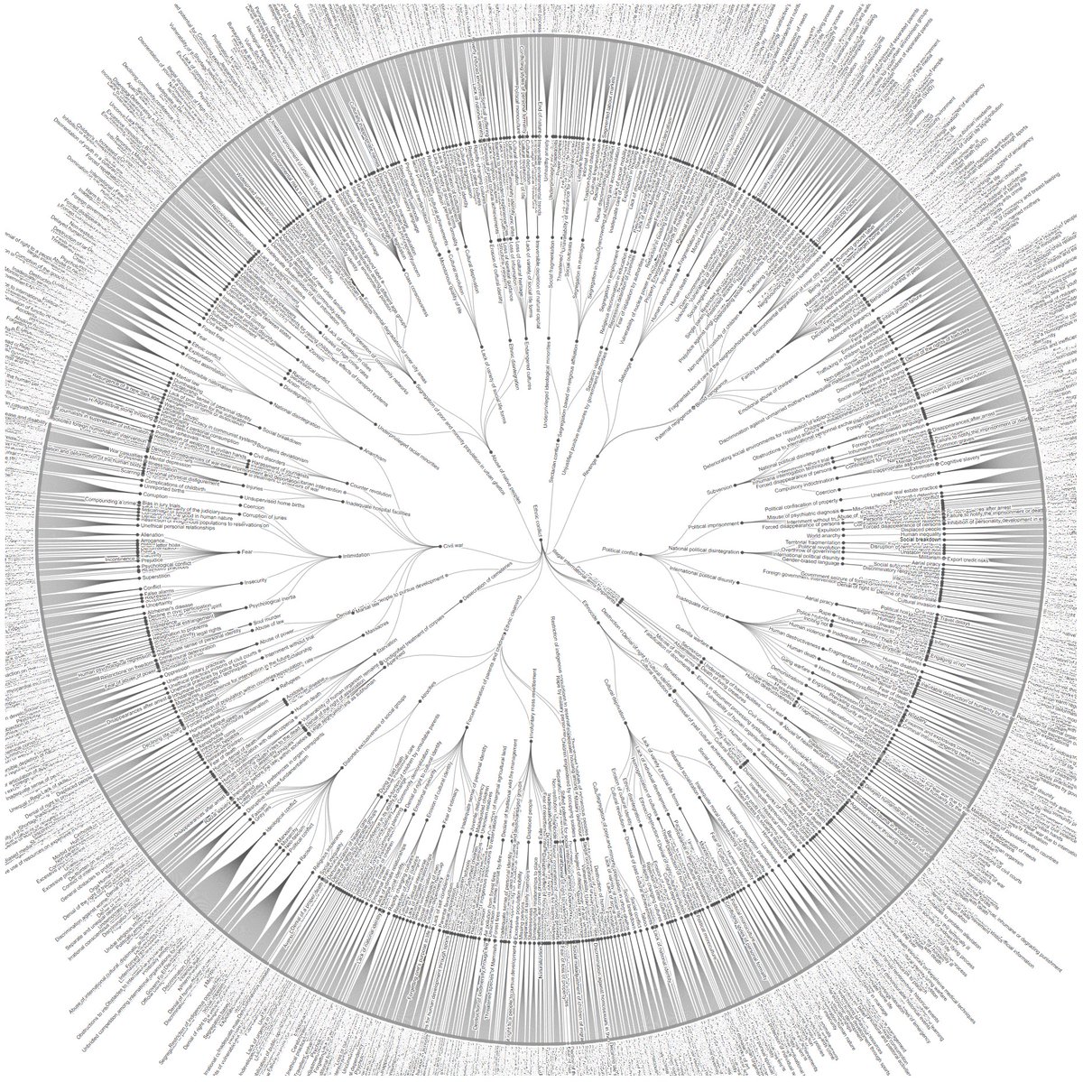 ewphp's tweet photo. Example of the tidy variant of a Radial Tree visualization featuring aggravating relations stemming from the World Problems entry Ethnic conflict. The depth level is rather low to preserve legibility. Generated using the Encyclopedia API and @d3js_org at https://t.co/TP3MlJFoDn https://t.co/mXBurbFPwj