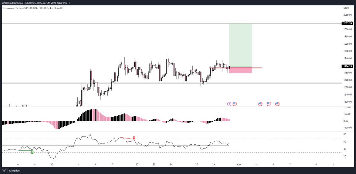 whittzcrypto's tweet photo. Just longed $eth here, I think this is the chance you have to play the htf breakout. Going back to my previous tweet about how I expect continuation after the 50 reset on $btc on the htf. You had the initial rejection at resistance pulling eth and btc back to the 4hr 50 level. https://t.co/tjACZJs4XE