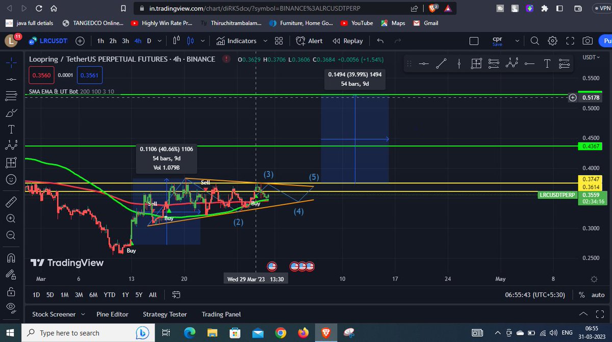 LOKESH0TOZ's tweet photo. Hi guys ..... (DYOR)😆😂
LRC : Long trade 
Profit Percentage:
1X : 40%🚀
5X: 200%🚀🚀
10X: 800%🚀🚀🚀
Buy : 0.3750
Sell : 0.5220
SL : 0.3278 https://t.co/KBf6uBSxpp