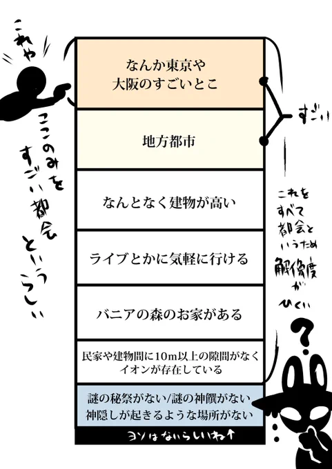 わかった
問題はこれですね。
忌み地や神隠しが無ければまあ都会です。 https://t.co/L5GpDjEZmy 