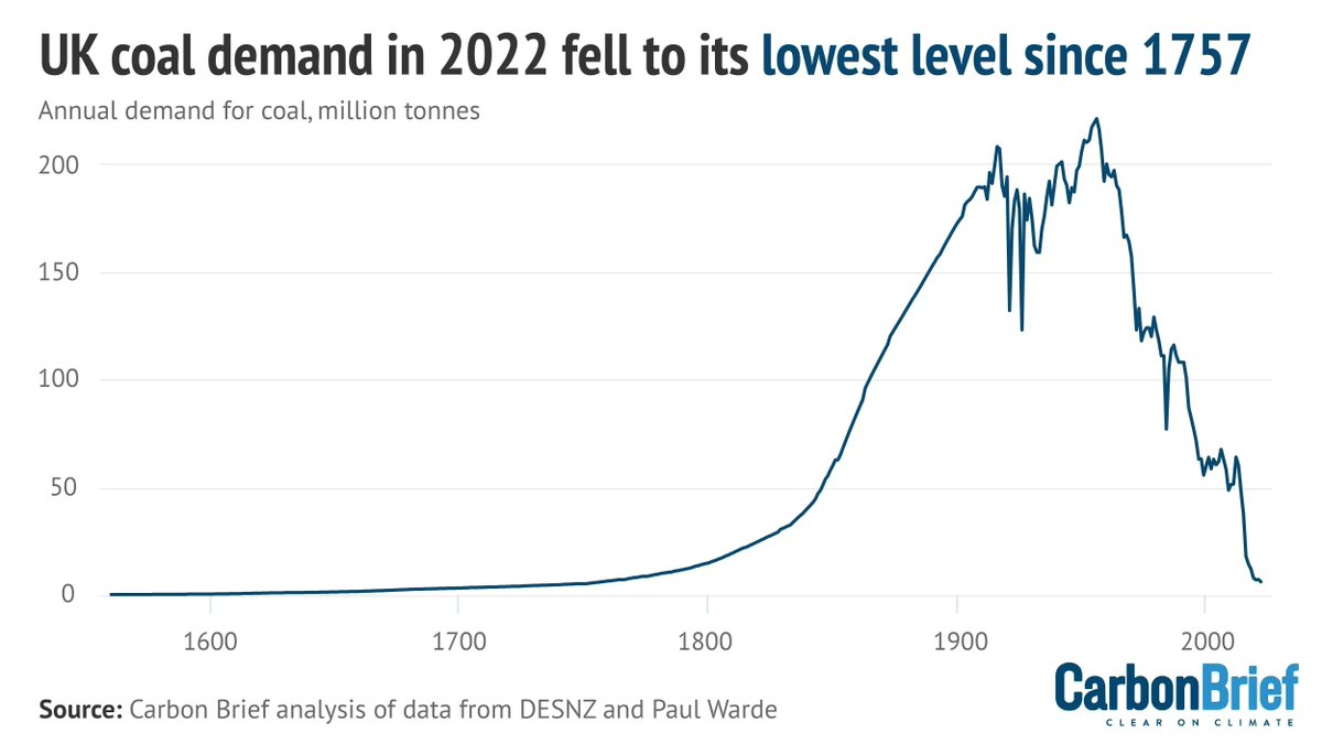 Carbon Brief tweet media