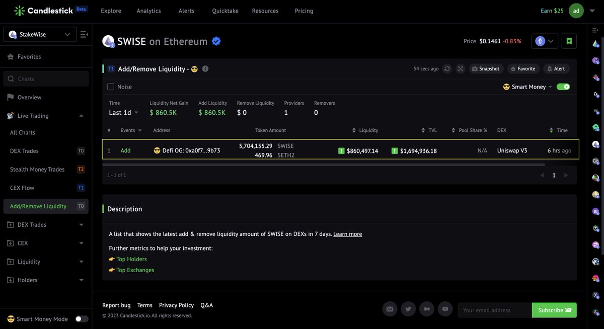 sizzles_fun's tweet photo. 6 hrs ago, #DeFi OG 9b73 added $1.69M $SWISE / SETH2 liquidity on #Uniswap V3.

Adding #liquidity reveals the LP's long-term expectations for #SWISE.

Track Large Add/Remove liquidity👇
https://t.co/7uSwaaDXbD

#crypto #Ethereum #LSD https://t.co/YLqpxhKOw7