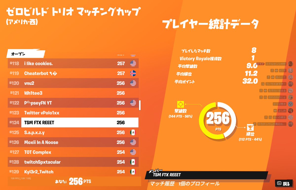 j_jojojojojo's tweet image. GG 惜しかった海外の人と話すの楽しかった
ラスマ初動死なかったら二桁だった(´;ω;｀)
＃TAGWIN