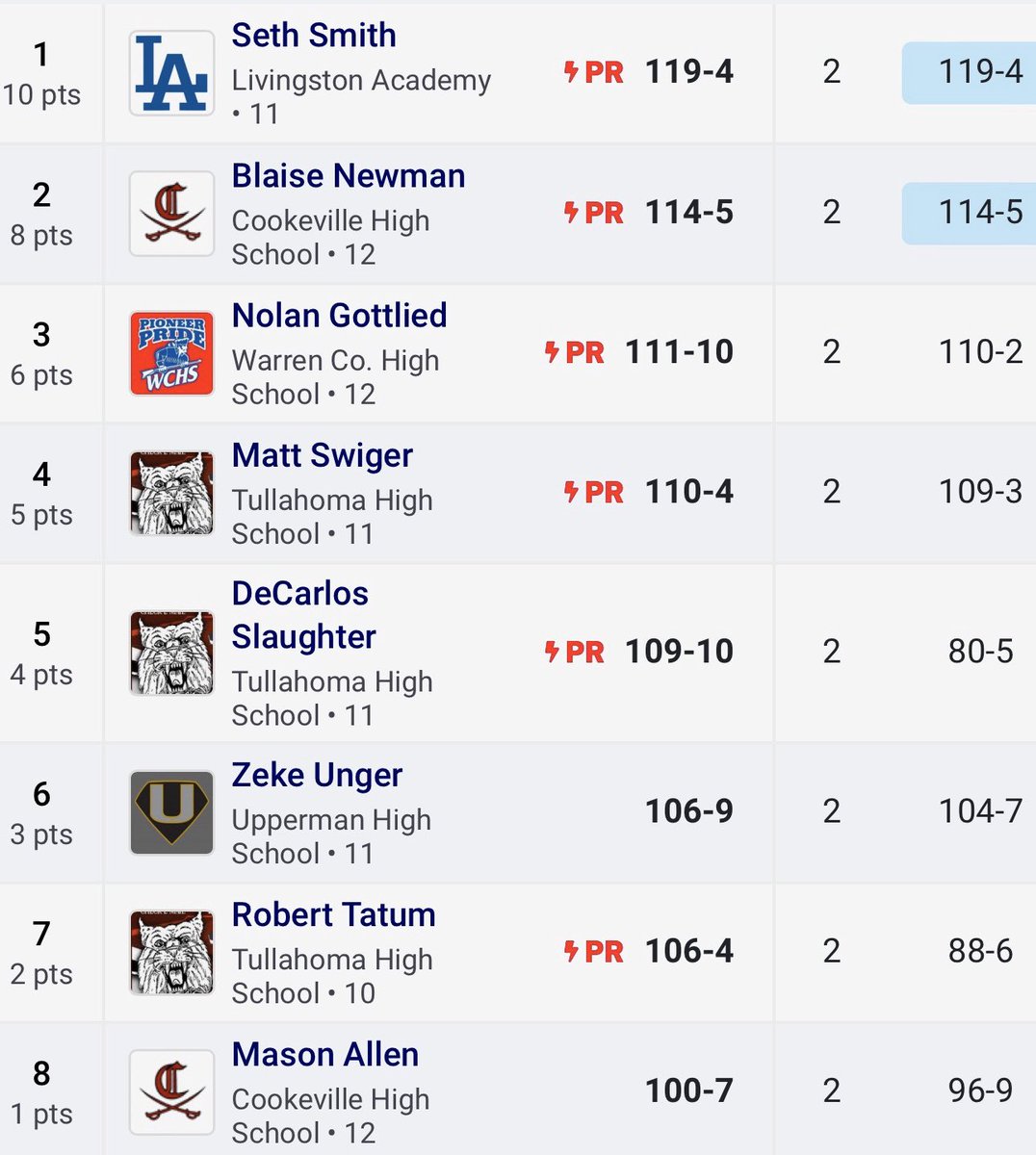 Allen Richardson (@bigallen77) on Twitter photo Outstanding night by our guys throwers too!!!
<a href="/DariasMarthel/">darias marthel</a> continues to reset the shot put record book by breaking the sophomore record for the 3rd time this year!!!!!
And <a href="/theblaisenewman/">Blaise Newman</a> keeps building on a great senior year with his 2nd consecutive runner up finish! Outstanding night by our guys throwers too!!!
<a href="/DariasMarthel/">darias marthel</a> continues to reset the shot put record book by breaking the sophomore record for the 3rd time this year!!!!!
And <a href="/theblaisenewman/">Blaise Newman</a> keeps building on a great senior year with his 2nd consecutive runner up finish!