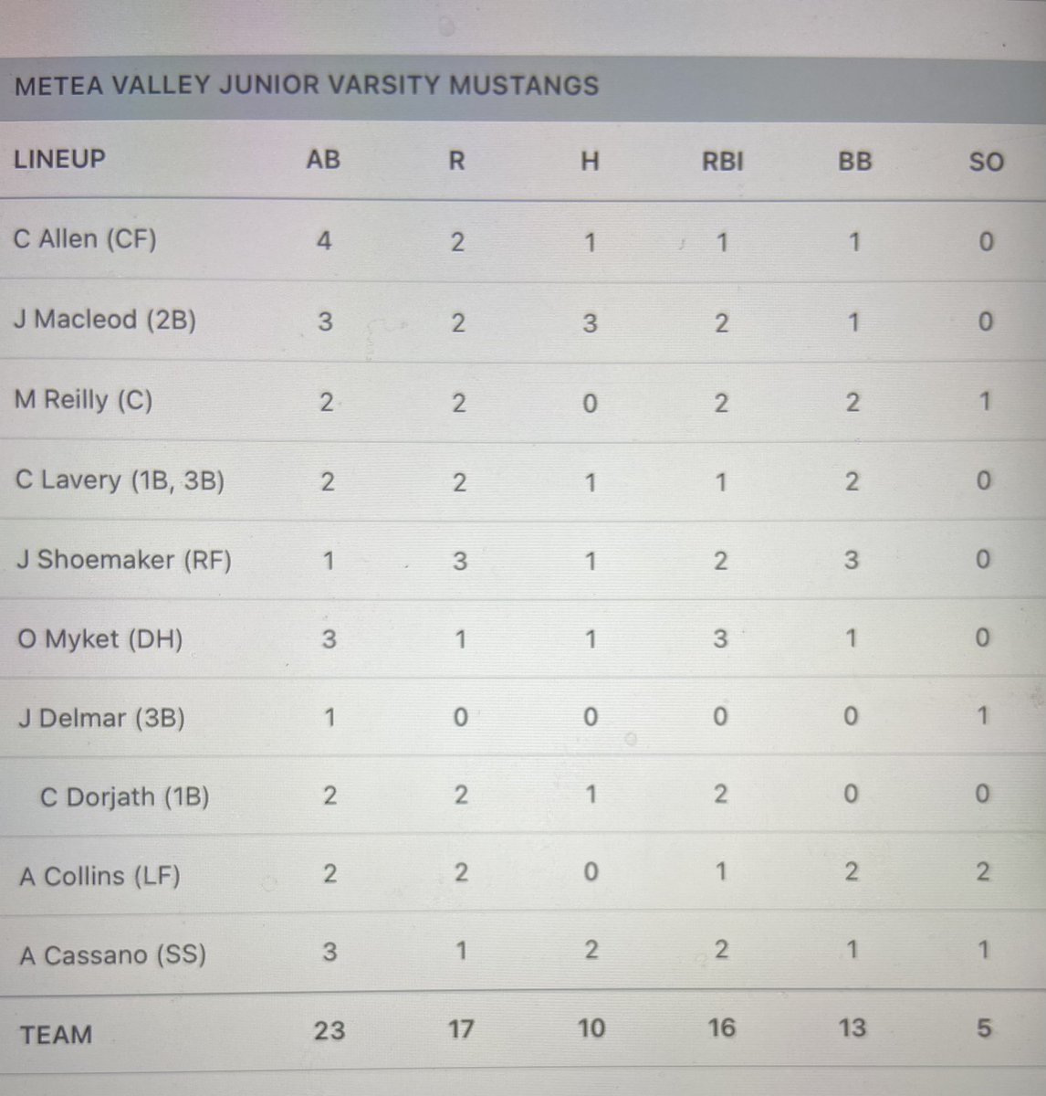 Coach11Murphy's tweet photo. JV wins 17-5 vs the Vikings today! Waaaaay too many stats to type on Twitter. Sooooo, a pic will have to do 😁 #notenoughcharacters #offensiveexplosion https://t.co/G6Xm7cU2iv