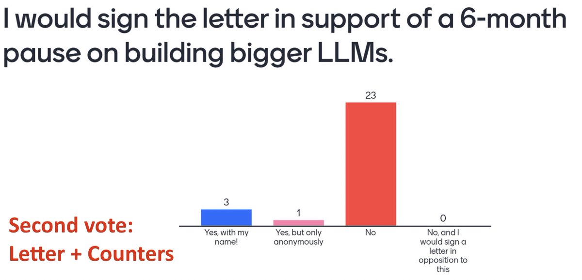In my ethics class, I presented "the letter".

First, I showed the content of the letter and the first few signatures.

Then, I presented some counters I came across (e.g., <a href="/random_walker/">Arvind Narayanan</a> <a href="/emilymbender/">@emilymbender.bsky.social</a> and <a href="/timnitGebru/">@timnitGebru (@dair-community.social/bsky.social)</a>'s) and polled again.

Big distribution shift...