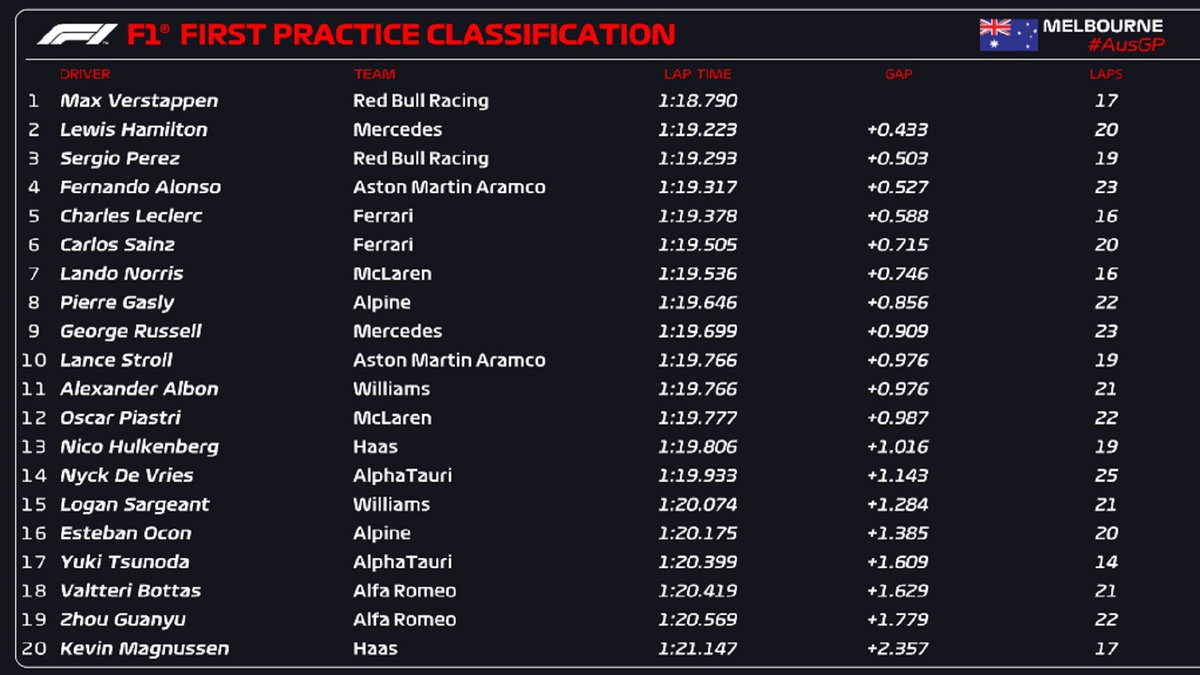 #F1 
La tanda libre 1 del #AusGP fue dominada por Max Verstappen, escoltado por Lewis Hamilton y Sergio Pérez 

El segundo ensayo será a las 2:00 del viernesa (ARG)
