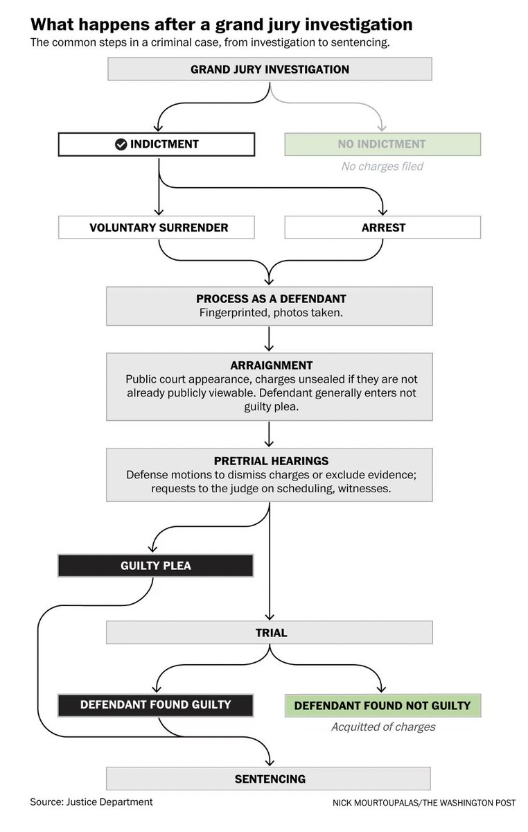 Jury Process Flow Chart