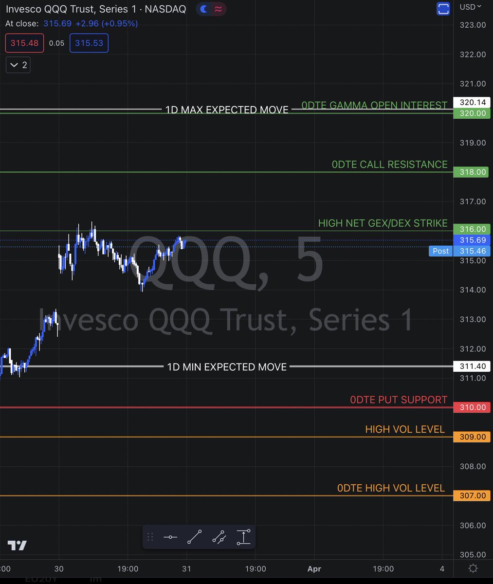 🅰🅻🅴🆂🆂🅸🅾 on Twitter "SPX the famous JPM collar 4065 is 0DTE gamma open