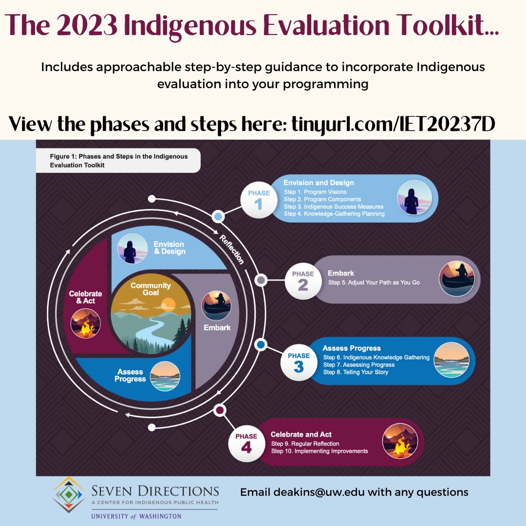 Have you seen that the new Indigenous Evaluation Toolkit includes approachable, step-by-step guidance to incorporate Indigenous Evaluation into your programming?

Read more here: tinyurl.com/IET20237D

#NativeHealth #NativeTwitter #OpioidPrevention #IndigenousEvaluation