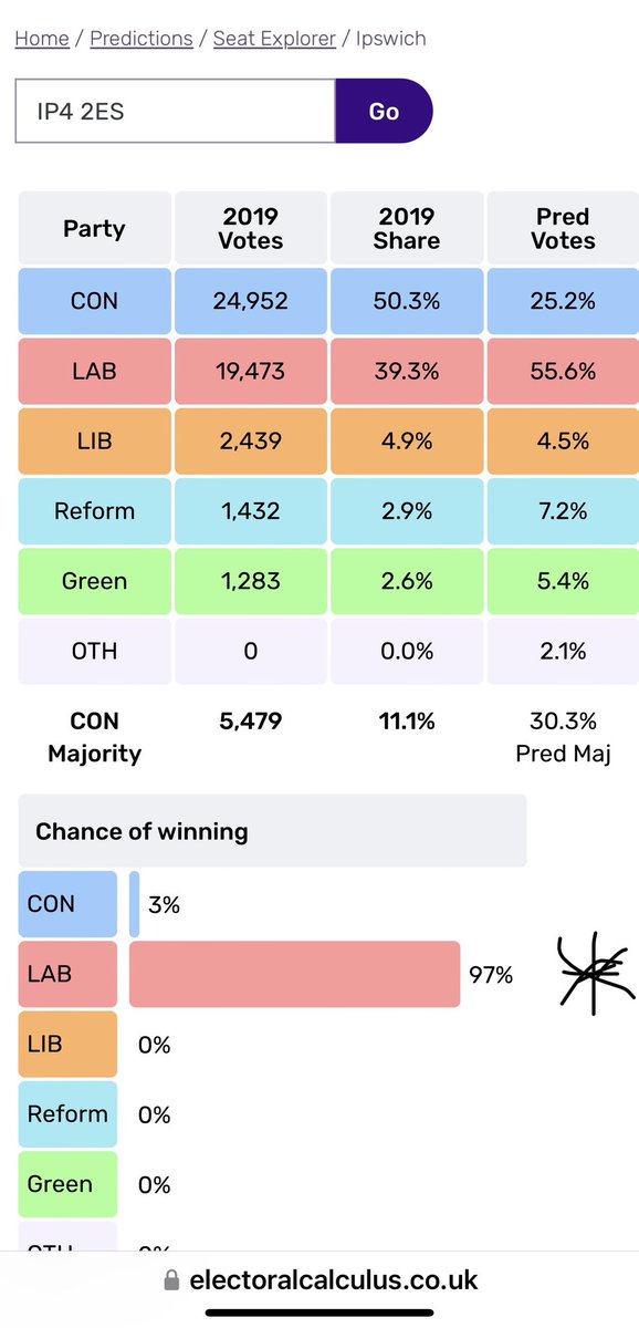 Oh this has really made my day, not just a gain but an absolute trouncing! I can’t wait to have a grown up as my MP again. #Ipswich #ToriesOut266 electoralcalculus.co.uk/fcgi-bin/seatd…