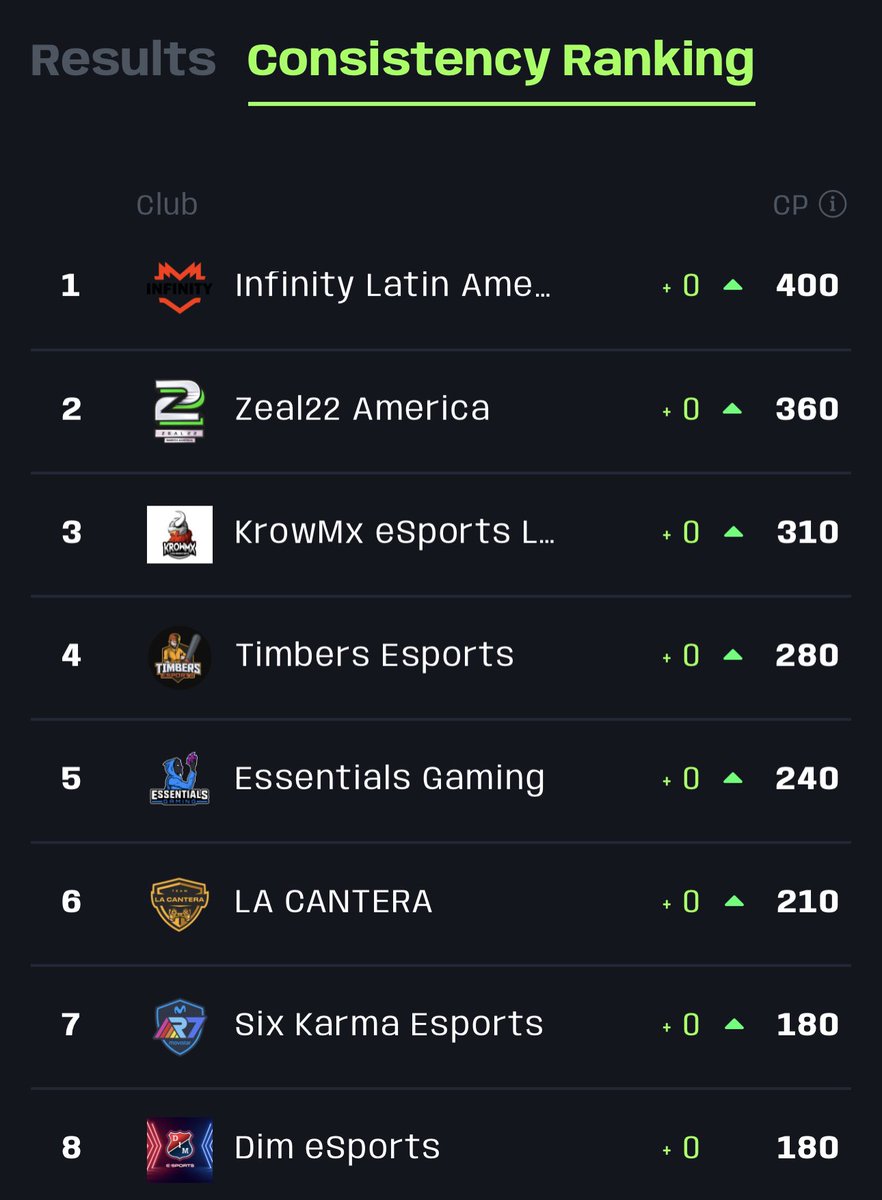 SebasOrtiz_7's tweet image. Última semana de @FIFAe tenemos la oportunidad de llegar a los playoffs, mucho entreno y confianza en mi compañero.

Es hoy @CamiloBrechex  🫡⚔️

#FIFAeClubSeries 
#goINF ♾️

@InFinitye_sport