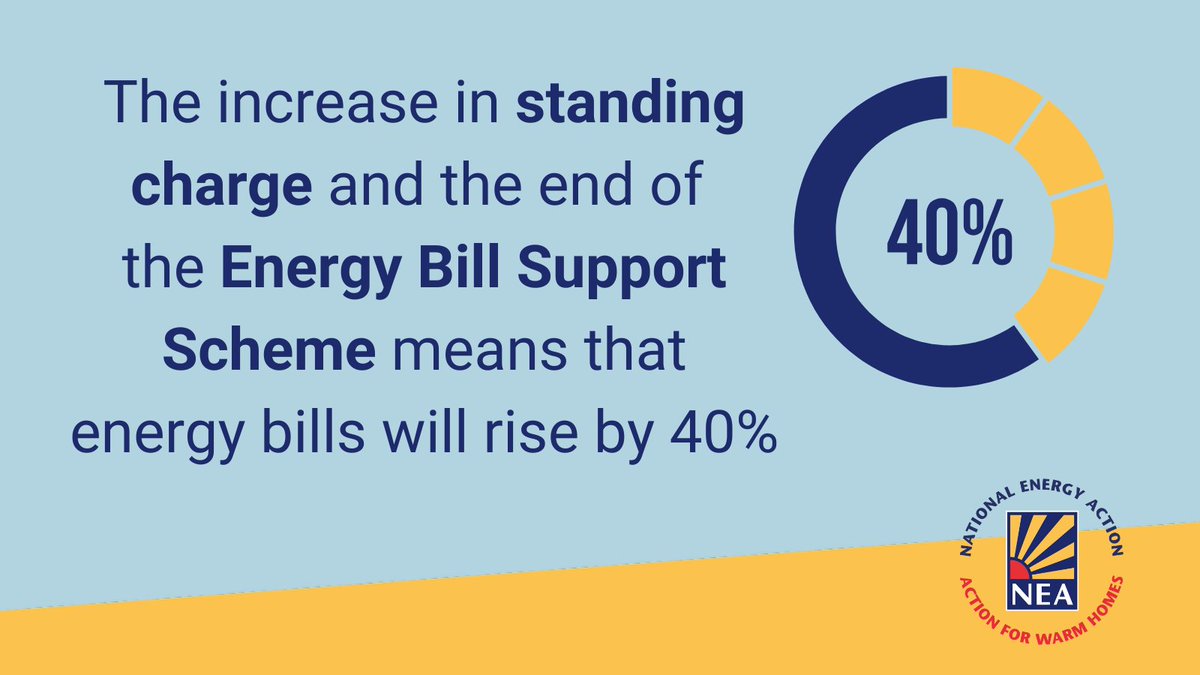The Energy Price Guarantee means the typical bill will stay at around £2,500. But the Energy Bills Support Scheme is ending so households will be £67 a month worse off. And from tomorrow standing charges will increase too: tinyurl.com/bdd7f43k