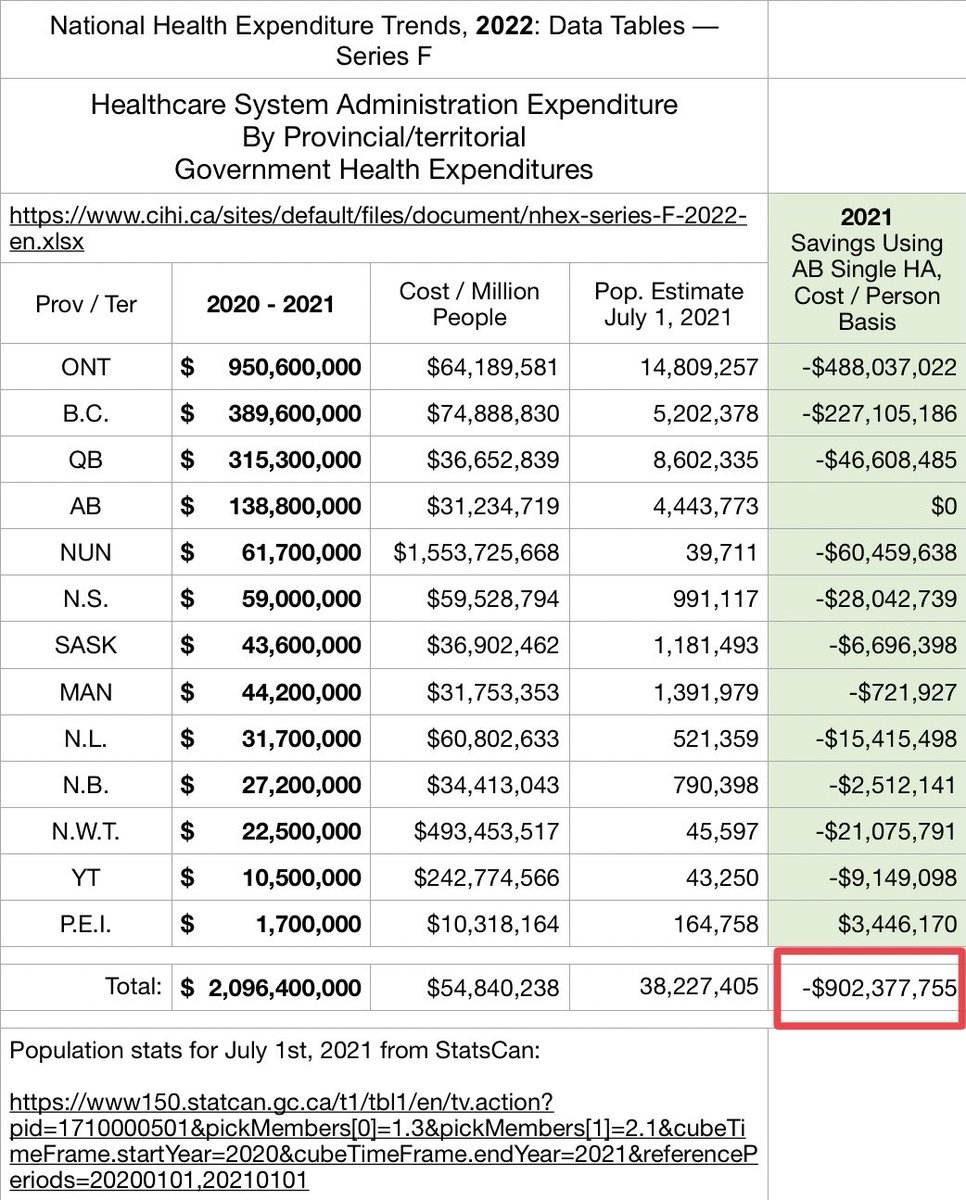 @JasmineKingTV that is out of control ⤵️, a doctor can work in Frasure, but not qualified in Interior? Make work.
@SoniaFurstenau 

BC has the highest cost of health system administration per million people for populated provinces. #MerrittBC 
What does that buy us?