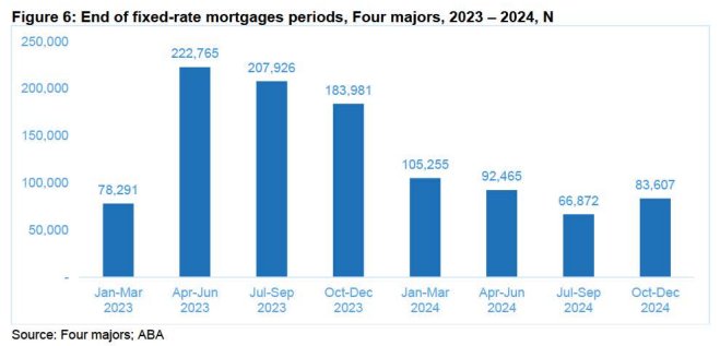 Tomorrow marks the beginning of the bulk of Australian fixed rate mortgages ending and borrowers rolling off onto higher rates.

Over the course of the next quarter 222k fixed loans will expire at the Big 4 banks alone, followed by 207k in Q3.