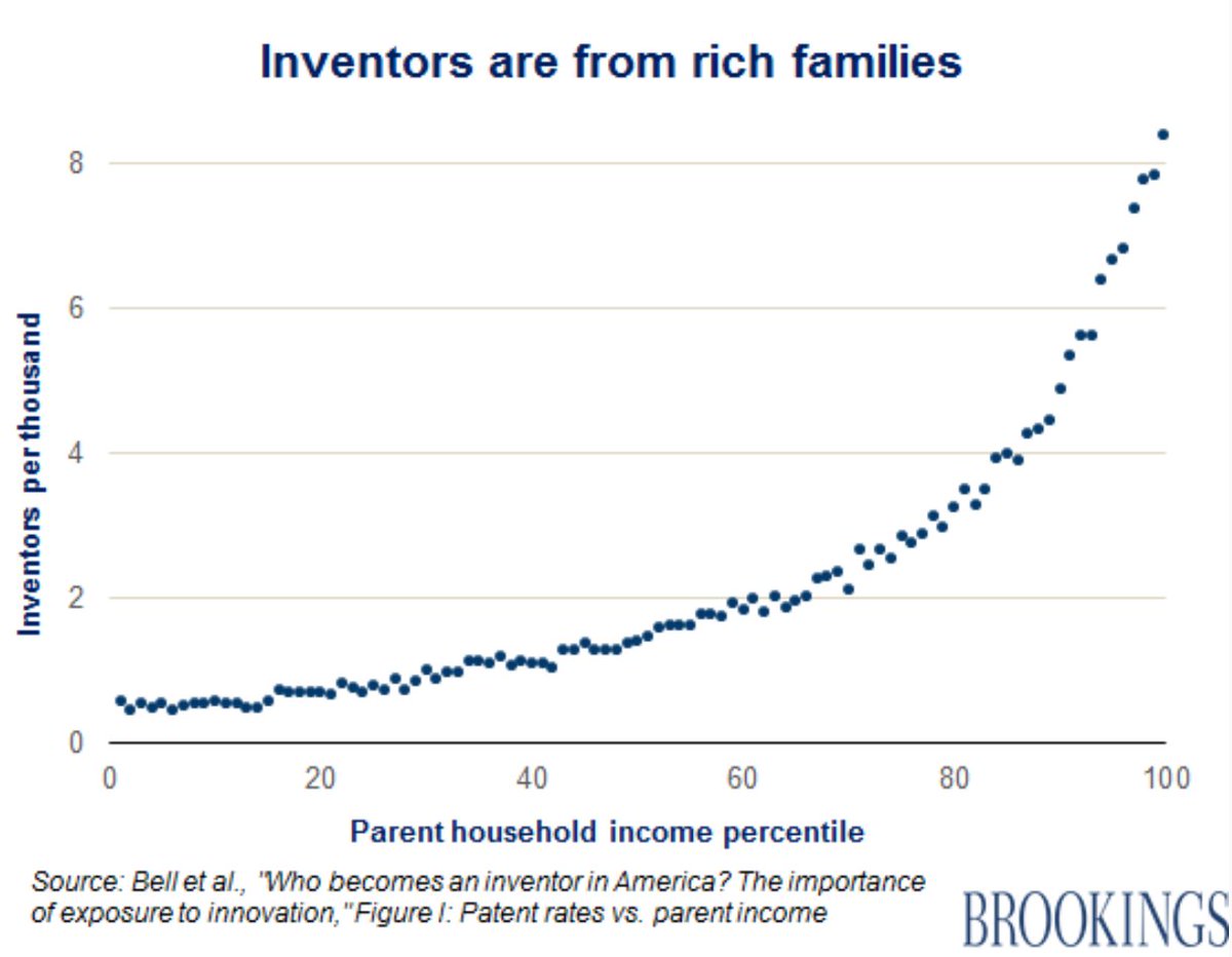 Inventors are from rich families.
(Which isn't news to some....)

#data #privilege #cumulativeAdvantage #BornOnThirdBaseButThinkYouHitATriple