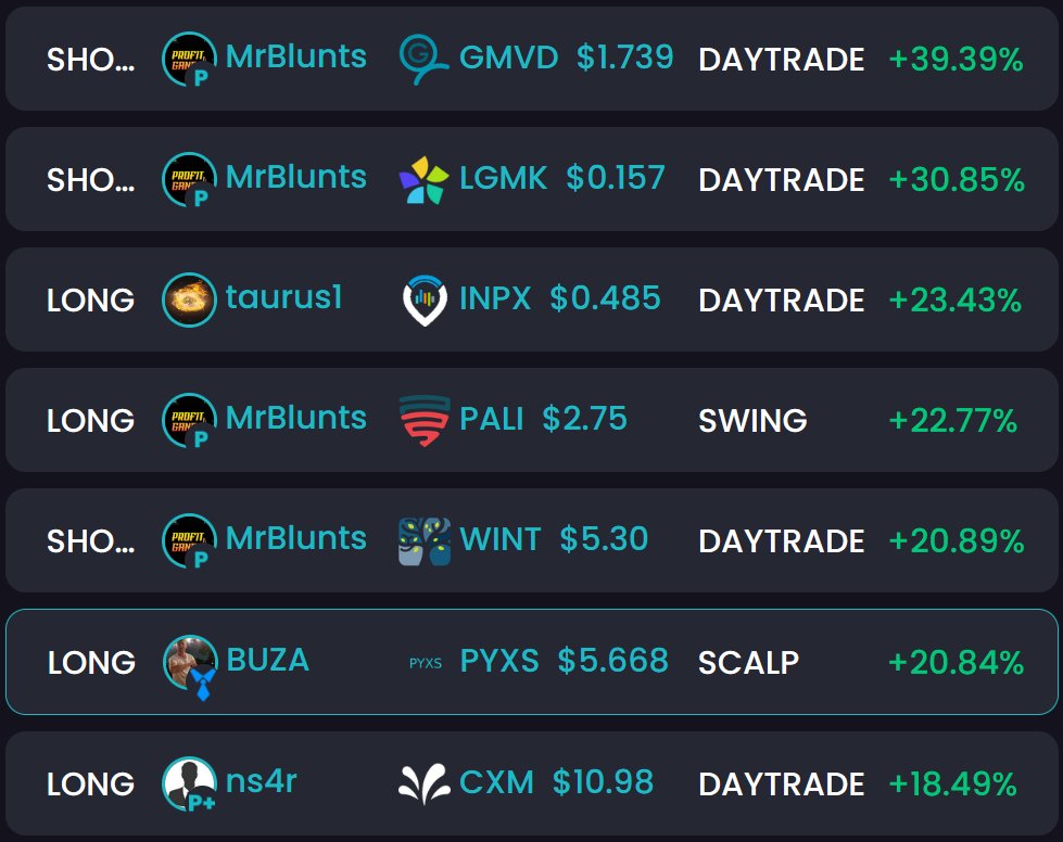 #TOTD #Stocks 

$GMVD 39%
$LGMK 30%
$PALI 22%
$WINT 20% <a href="/The_ProfitGang/">Mr.Bluntz</a> 

$INPX 23% <a href="/mythictaurus/">Tauric</a> 

$PYXS 20% <a href="/_BUZARYAN_/">🤑BUZA🤑</a> 

$CXM 18% <a href="/ns4r101/">NoSlack4Romeo</a> 

TradeHub.pro - Social #investing 
#stockmarket #daytrading